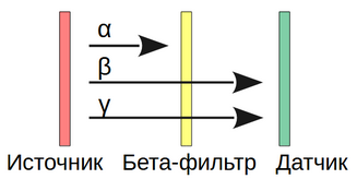 Схема работы бета-фильтра дозиметра Трирад