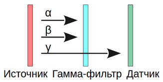 Схема работы гамма-фильтра дозиметра Трирад